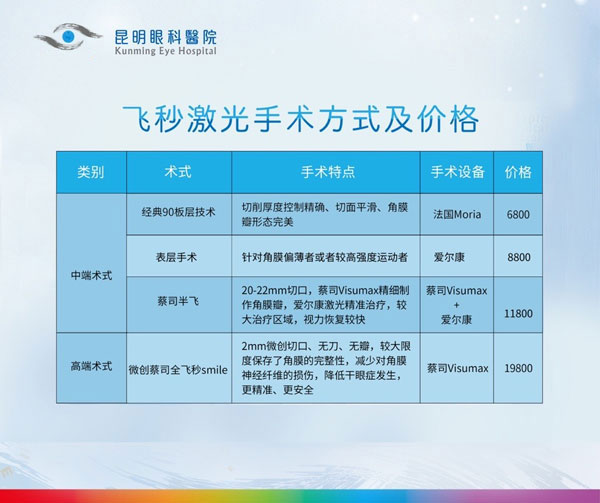 激光近视手术大概多少钱,云南省眼科医院排名